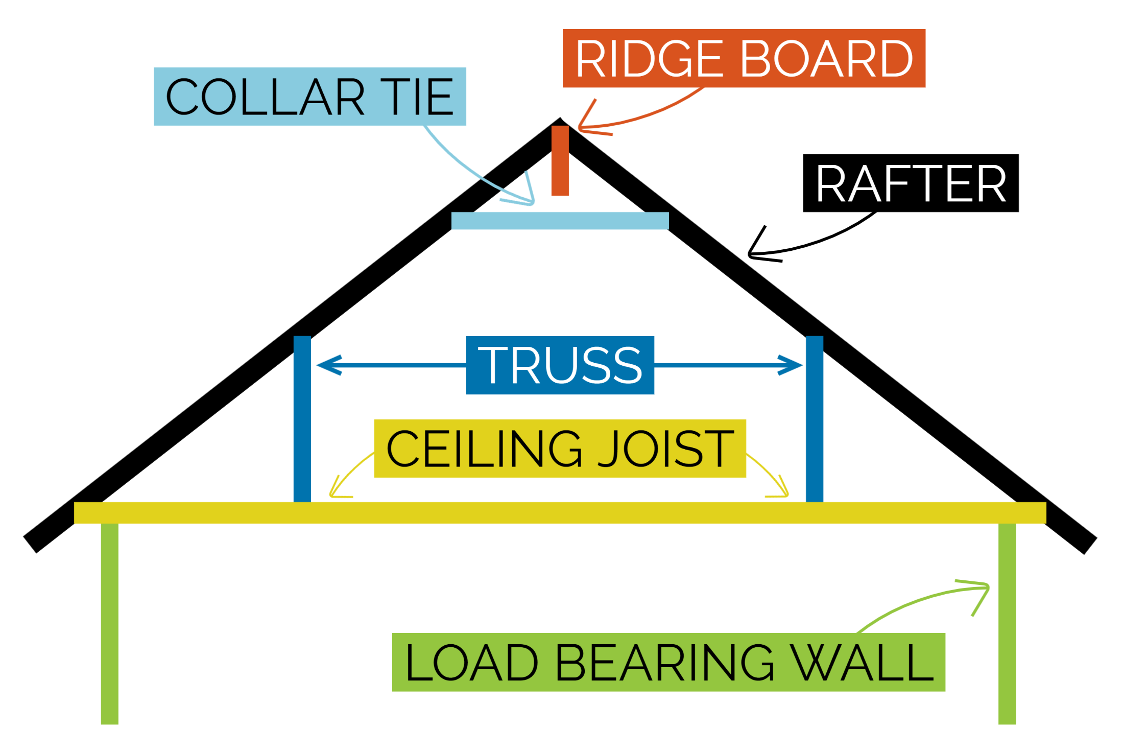 Graphic image of a house with labels that describe the parts - load bearing wall, ceiling joist, truss, rafter, ridge board, collar tie. These are parts of the house you want to inspect before entering after an earthquake.