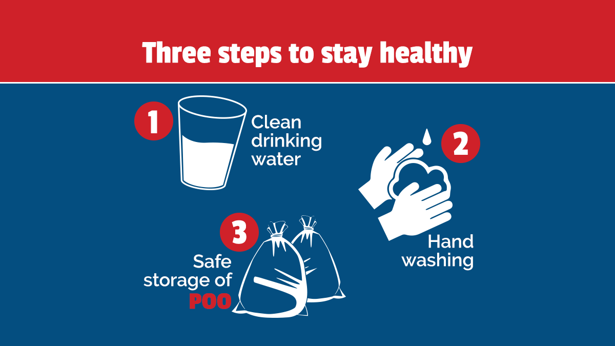 Graphic of glass of water, hand washing, and garbage bags. Words say: Three steps to stay healthy. 1) Clean drinking water 2) Hand washing 3) Safe storage of poo.